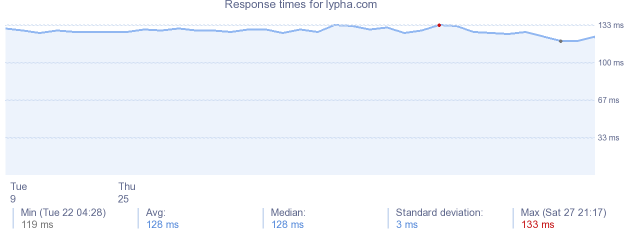 load time for lypha.com