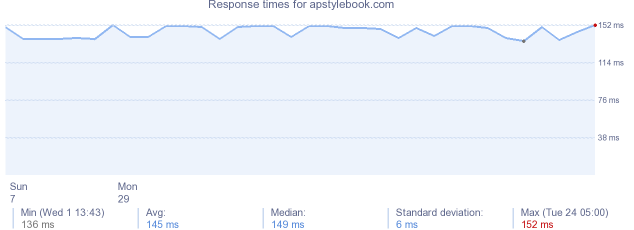 load time for apstylebook.com