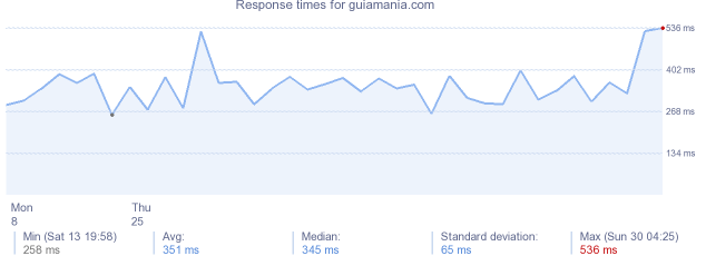 load time for guiamania.com