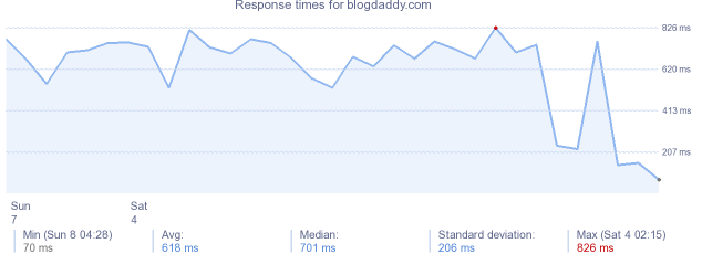 load time for blogdaddy.com