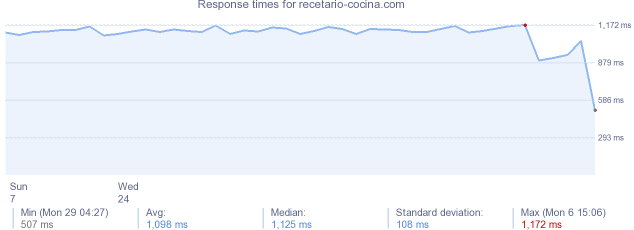 load time for recetario-cocina.com
