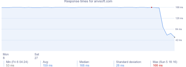 load time for anvsoft.com