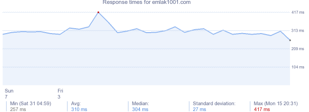 load time for emlak1001.com