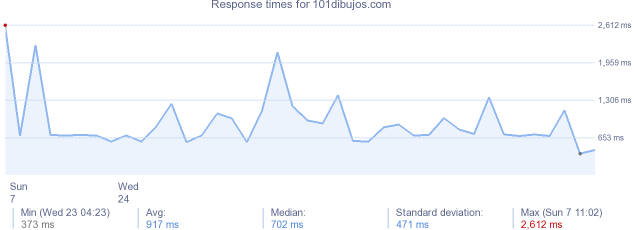 load time for 101dibujos.com
