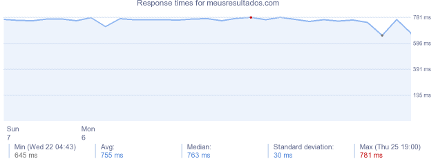 load time for meusresultados.com