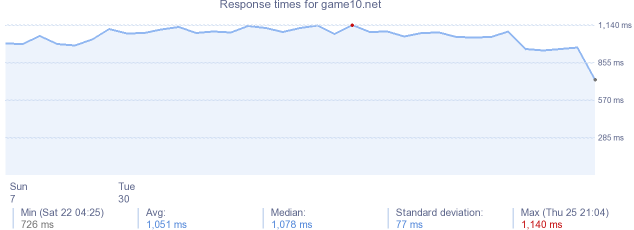 load time for game10.net