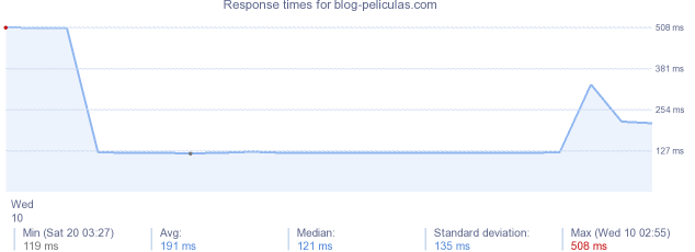 load time for blog-peliculas.com