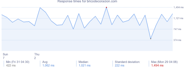 load time for bricodecoracion.com