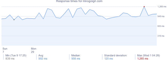 load time for mnogoigri.com