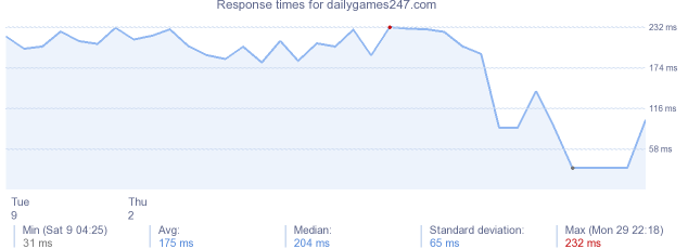load time for dailygames247.com