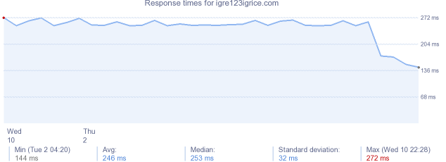 load time for igre123igrice.com