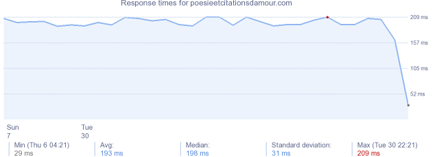 load time for poesieetcitationsdamour.com