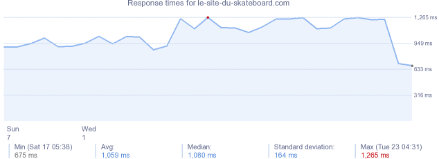 load time for le-site-du-skateboard.com