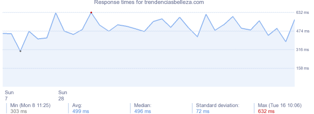 load time for trendenciasbelleza.com