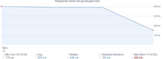 load time for jeuxsuper.com