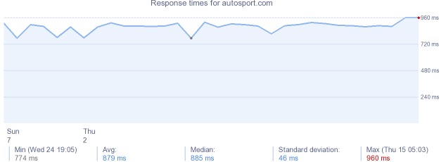 load time for autosport.com