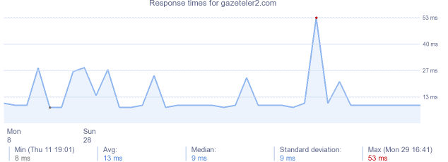 load time for gazeteler2.com