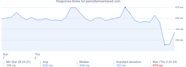load time for periodismoenlared.com