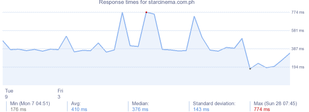 load time for starcinema.com.ph