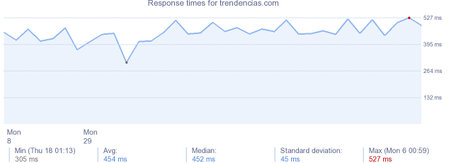 load time for trendencias.com