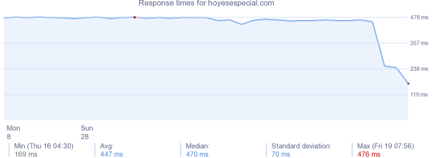 load time for hoyesespecial.com