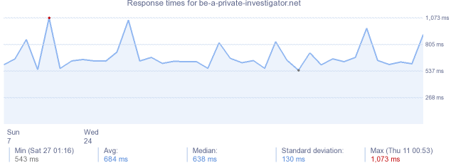 load time for be-a-private-investigator.net