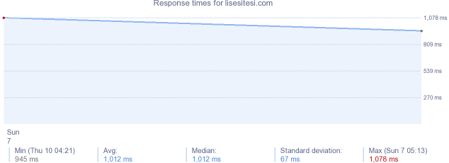 load time for lisesitesi.com