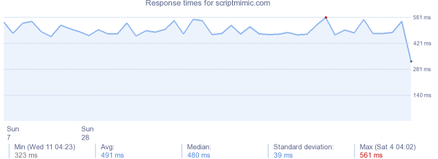 load time for scriptmimic.com