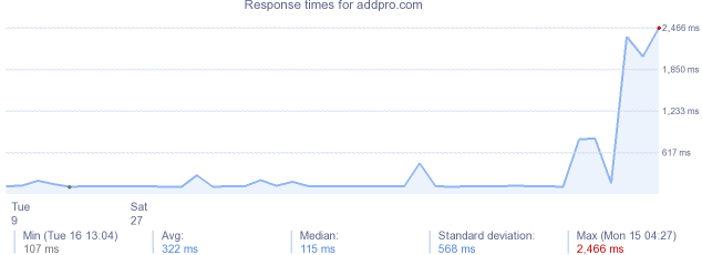 load time for addpro.com