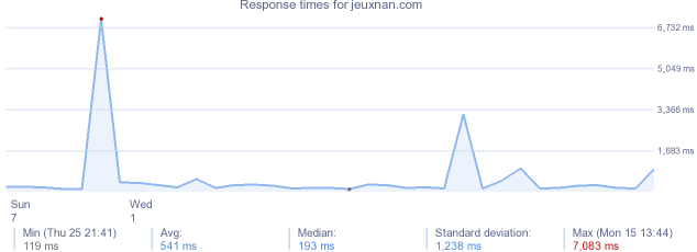 load time for jeuxnan.com