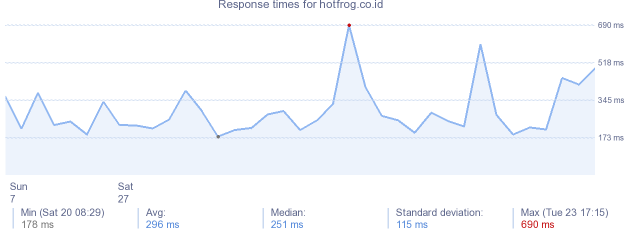 load time for hotfrog.co.id
