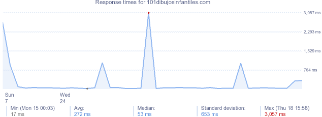 load time for 101dibujosinfantiles.com