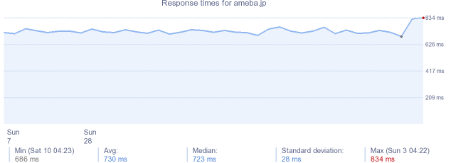 load time for ameba.jp