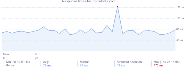 load time for jogosdodia.com
