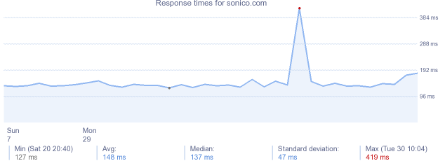load time for sonico.com