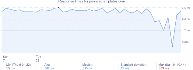 load time for poweredtemplates.com