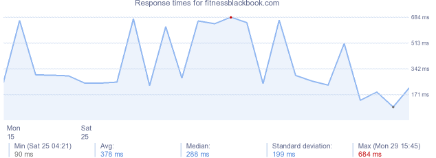 load time for fitnessblackbook.com