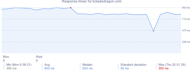 load time for boladedragon.com