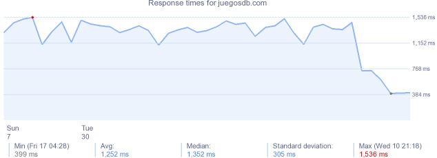 load time for juegosdb.com