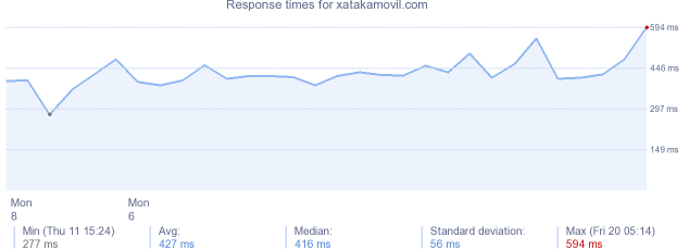 load time for xatakamovil.com