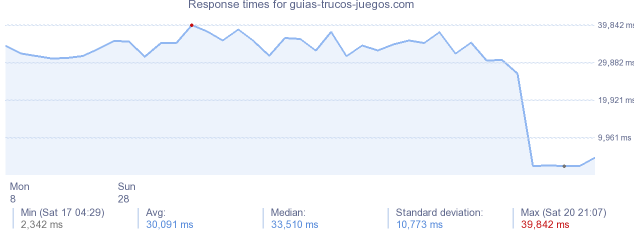 load time for guias-trucos-juegos.com
