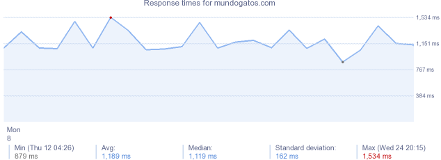 load time for mundogatos.com