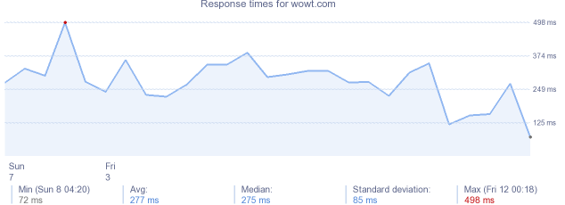 load time for wowt.com