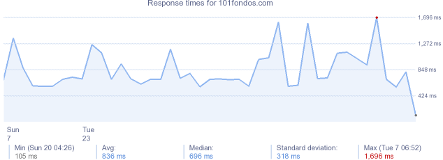 load time for 101fondos.com