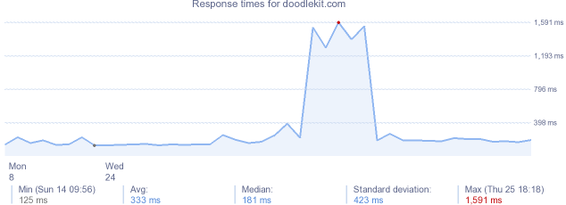 load time for doodlekit.com