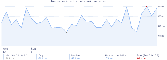 load time for motorpasionmoto.com