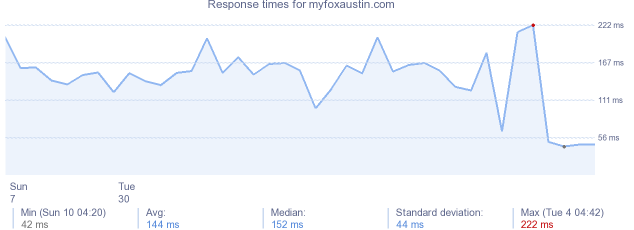 load time for myfoxaustin.com
