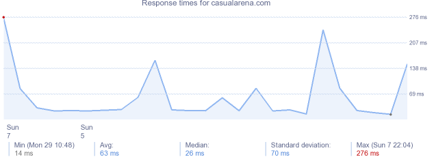 load time for casualarena.com