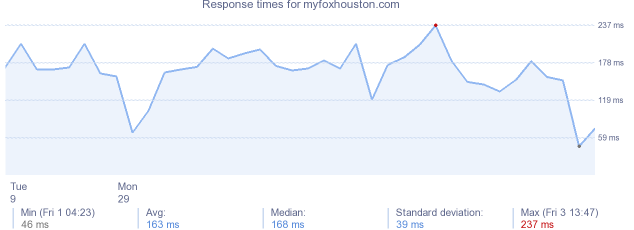 load time for myfoxhouston.com