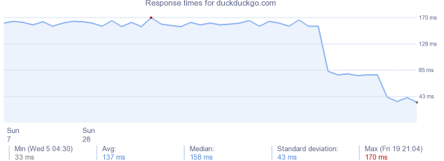load time for duckduckgo.com